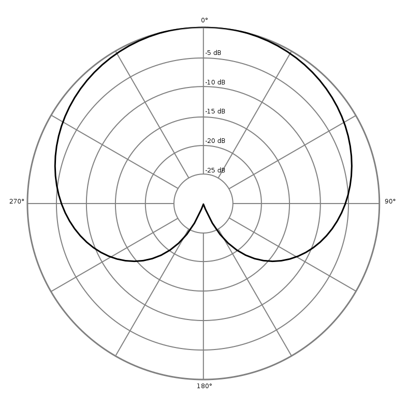 Cardioid