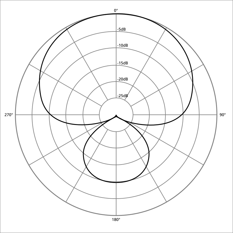 Super Cardioid